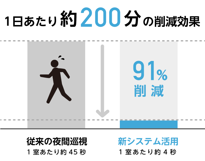 1日あたり約200分の労働時間削減効果
