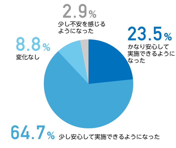 服やっくんを使用した安心感アンケート結果