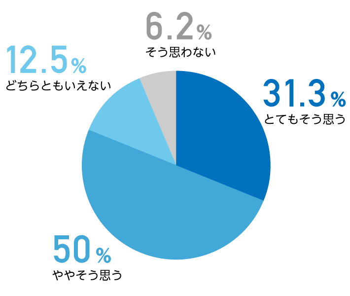 記録の時間の変化社内アンケート結果