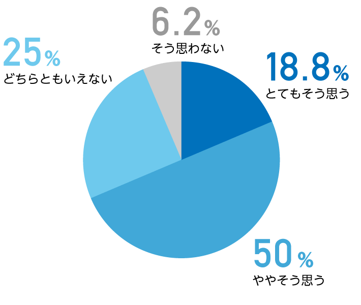 記録された情報の活用について社内アンケート結果