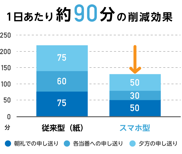 申し送り時間の変化調査結果