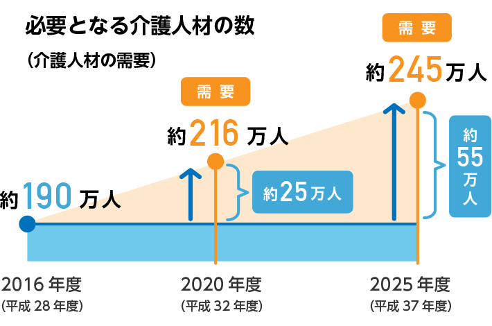 必要となる介護人材の数