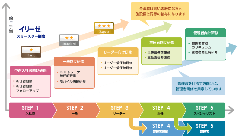 介護職のカリキュラム
