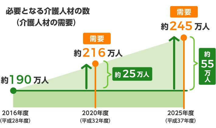 必要となる介護人材の数