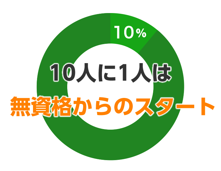 10人に1人は無資格からのスタート