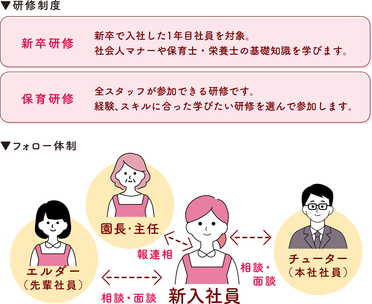 研修とエルダー・チューター制度の図